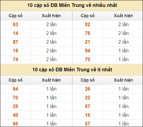 Thống kê giải đặc biệt XSMT về nhiều nhất và ít nhất ngày 8/10/2024