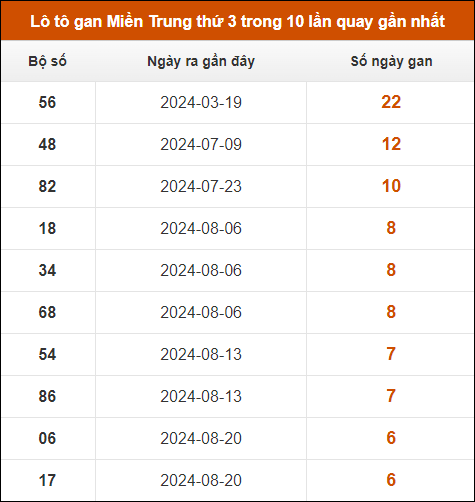 Lô tô gan Miền Trung thứ 3 trong 10 lần quay gần nhất