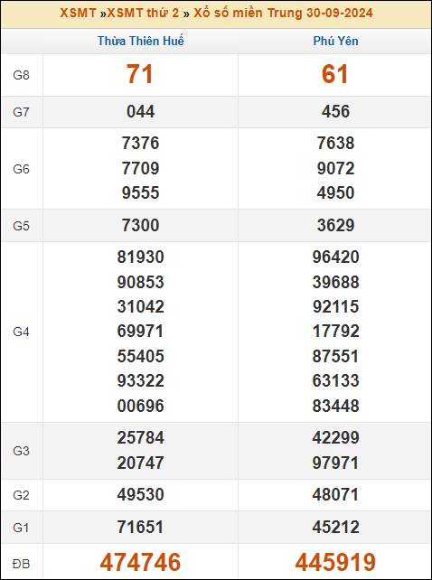Kết quả xổ số Miền Trung 30/9/2024 thứ 2 tuần trước