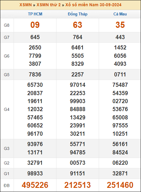 Kết quả xổ số Miền Nam 30/9/2024 thứ 2 tuần trước