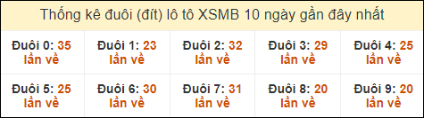 Thống kê tần suất đuôi lô tô Miền Bắc đến ngày 9/10/2024