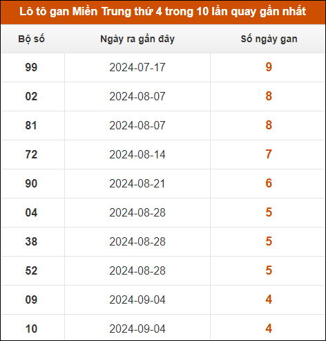 Lô tô gan Miền Trung thứ 4 trong 10 lần quay gần nhất