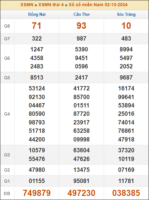Kết quả xổ số Miền Nam 2/10/2024 thứ 4 tuần trước