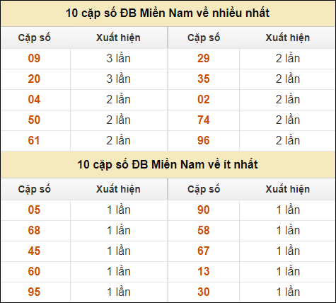 Thống kê giải đặc biệt XSMN về nhiều nhất và ít nhất ngày 9/10/2024