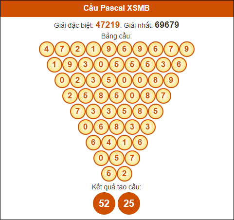 Cầu Pascale XSMB 10/10/2024