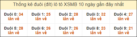 Thống kê tần suất đuôi lô tô Miền Bắc đến ngày 10/10/2024