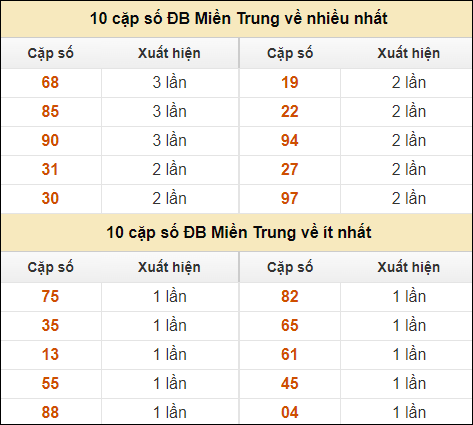 Thống kê giải đặc biệt XSMT về nhiều nhất và ít nhất ngày 10/10/2024