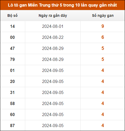 Lô tô gan Miền Trung thứ 5 trong 10 lần quay gần nhất