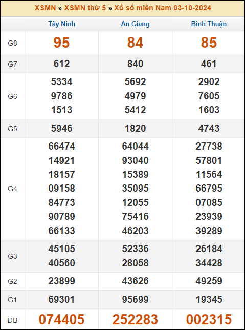 Kết quả xổ số Miền Nam 3/10/2024 thứ 5 tuần trước