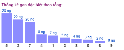 Gan đặc biệt MB theo tổng 2 số cuối