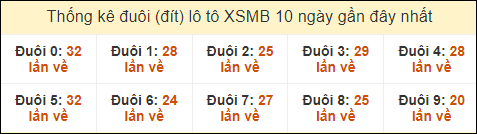 Thống kê tần suất đuôi lô tô Miền Bắc đến ngày 13/10/2024