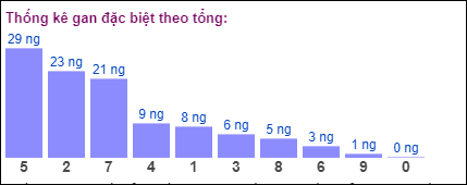 Gan đặc biệt theo tổng 2 số cuối