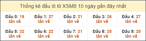 Thống kê tần suất đầu lô tô MB ngày 14/10/2024