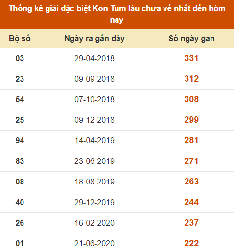 Thống kê giải đặc biệt XSKT lâu ra nhất đến ngày 13/10