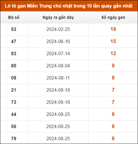 Lô tô gan Miền Trung chủ nhật trong 10 lần quay gần nhất