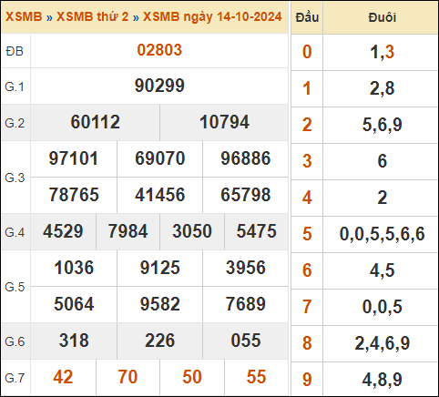 Bảng kết quả xổ số miền Bắc 14/10/2024 hôm qua