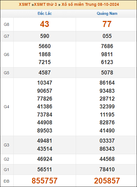 Kết quả xổ số Miền Trung 8/10/2024 thứ 3 tuần trước
