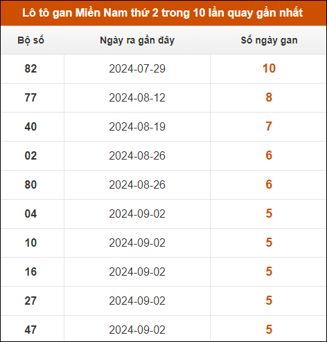 Lô tô gan XSMN thứ 2 trong 10 lần quay gần nhất