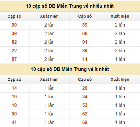 Thống kê giải đặc biệt XSMT về nhiều nhất và ít nhất ngày 16/10/2024