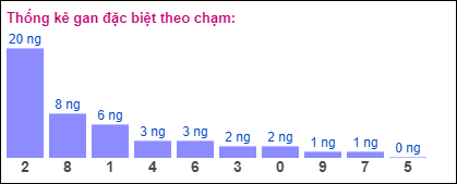 Gan đặc biệt XSMB theo chạm đề