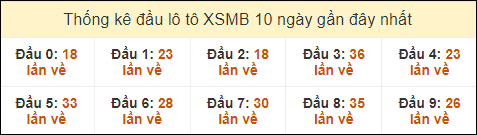 Thống kê tần suất đầu lô tô XSMB ngày 17/10/2024