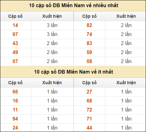 Thống kê giải đặc biệt XSMN về nhiều nhất và ít nhất ngày 17/10/2024