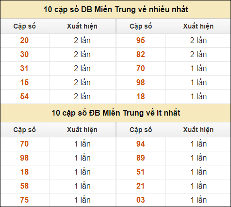 Thống kê giải đặc biệt XSMT về nhiều nhất và ít nhất ngày 18/10/2024