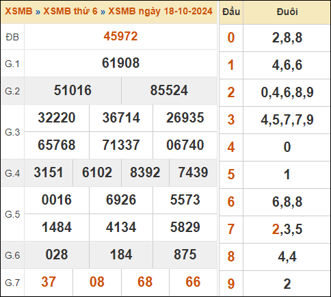 Xem lại kết quả xổ số miền Bắc 18/10/2024 hôm qua