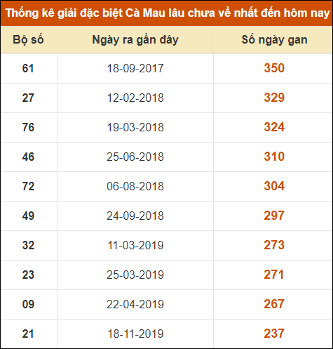 Thống kê giải đặc biệt xổ số Cà Mau lâu chưa ra