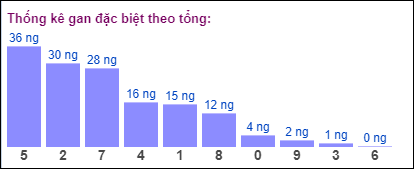 Gan đặc biệt theo tổng 2 số cuối