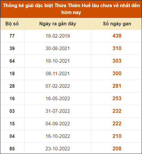 Thống kê giải đặc biệt XSHUE lâu ra nhất đến ngày 21/10/2024