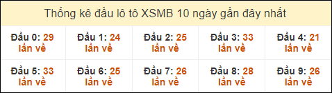 Thống kê tần suất đầu lô tô MB ngày 23/10/2024