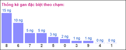 Gan đặc biệt XSMB theo chạm đề