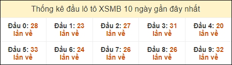 Thống kê tần suất đầu lô tô XSMB ngày 24/10/2024