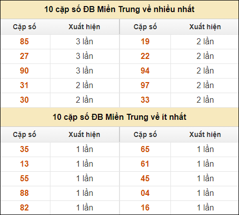 Thống kê giải đặc biệt XSMT về nhiều nhất và ít nhất ngày 24/10/2024