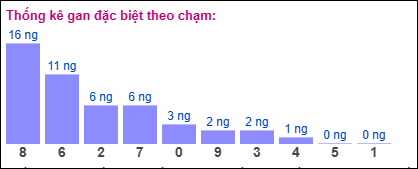 Gan đặc biệt theo chạm đề