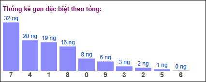 Gan đặc biệt theo tổng 2 số cuối