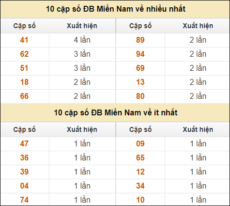 Thống kê giải đặc biệt XSMN về nhiều nhất và ít nhất ngày 25/10/2024