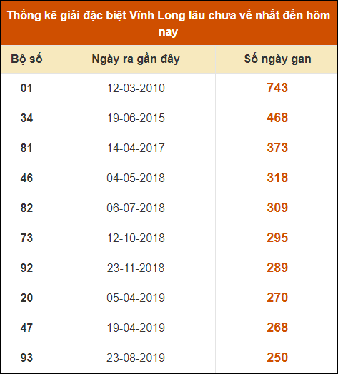 Thống kê giải đặc biệt XSVL lâu ra nhất