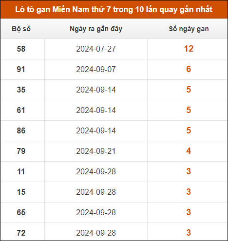 Lô tô gan XSMN thứ 7 trong 10 lần quay gần nhất