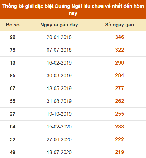 Thống kê giải đặc biệt XSQNG lâu ra nhất 26/10