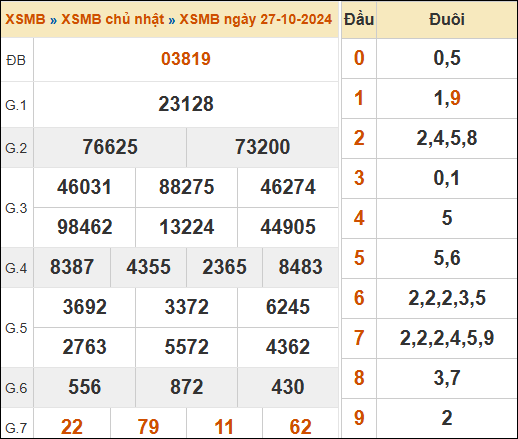 Theo dõi lại kết quả XSMB 27/10/2024 hôm qua