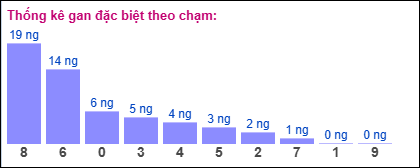 Gan đặc biệt theo chạm đề