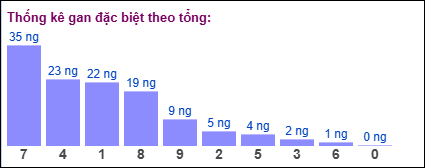 Gan đặc biệt theo tổng 2 số cuối