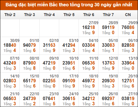 Thống kê GĐB miền Bắc theo tổng trong 30 ngày tính đến 28/10/2024