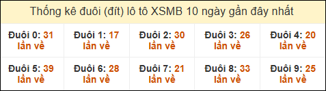 Thống kê tần suất đuôi lô tô Miền Bắc đến ngày 28/10/2024