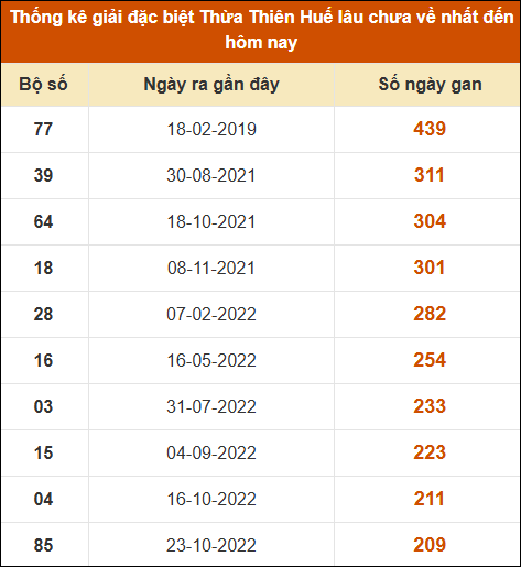 Thống kê giải đặc biệt XS Huế lâu ra nhất tính đến 27/10