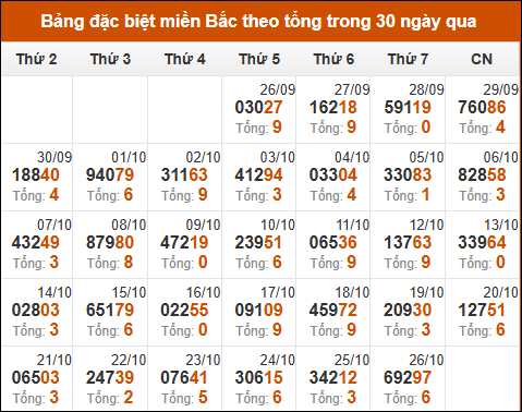 Thống kê GĐB xổ số miền Bắc theo tổng trong 30 ngày tính đến 27/10/2024