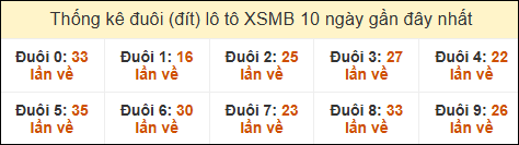 Thống kê tần suất đuôi lô tô Miền Bắc đến ngày 27/10/2024