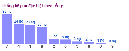 Gan đặc biệt theo tổng 2 số cuối đến ngày 29/10/2024